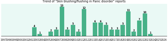 Would you have Skin blushing/flushing when you have Panic disorder?